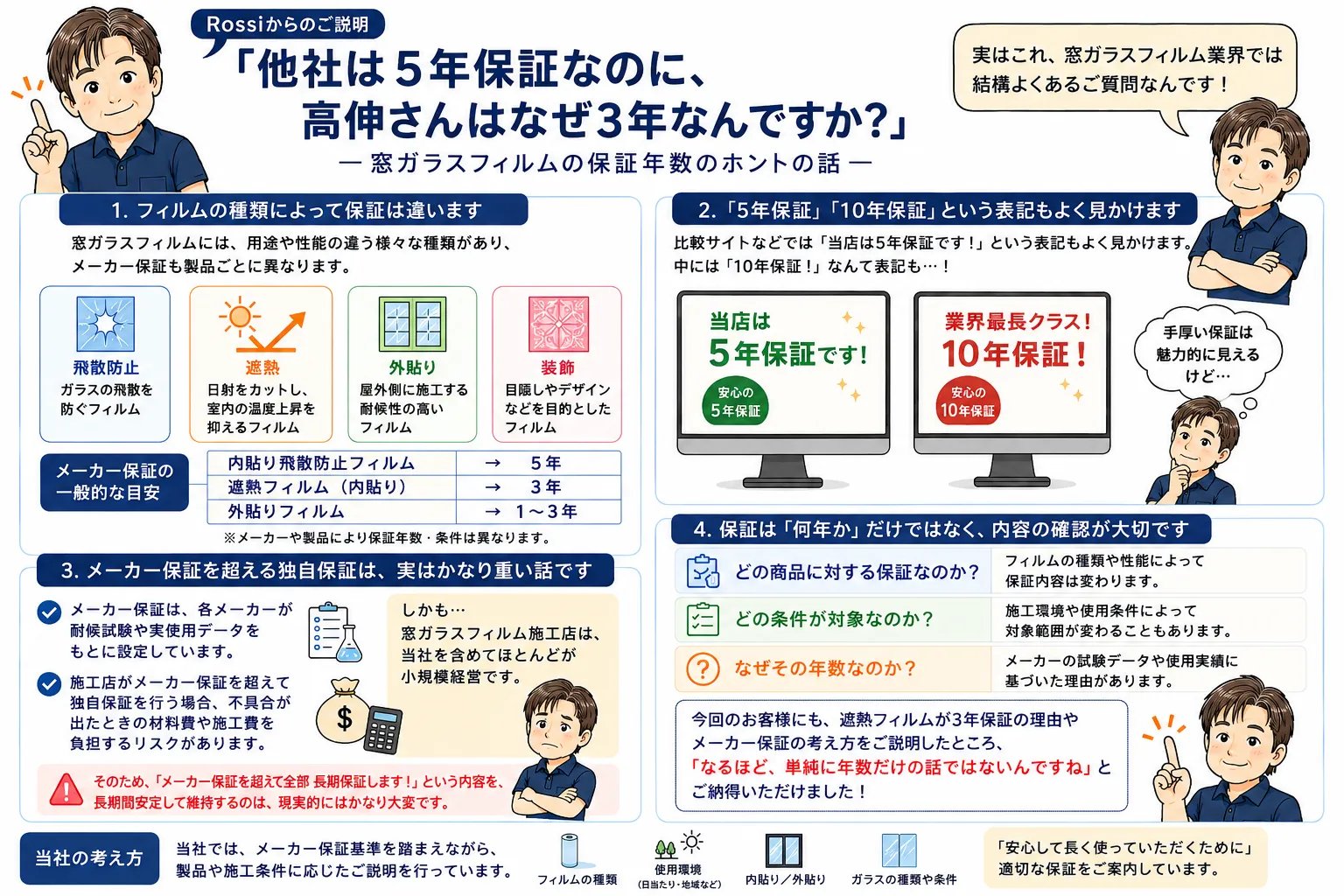 「遮熱フィルム 他社は5年保証なのに、高伸さんはなぜ3年なんですか?」