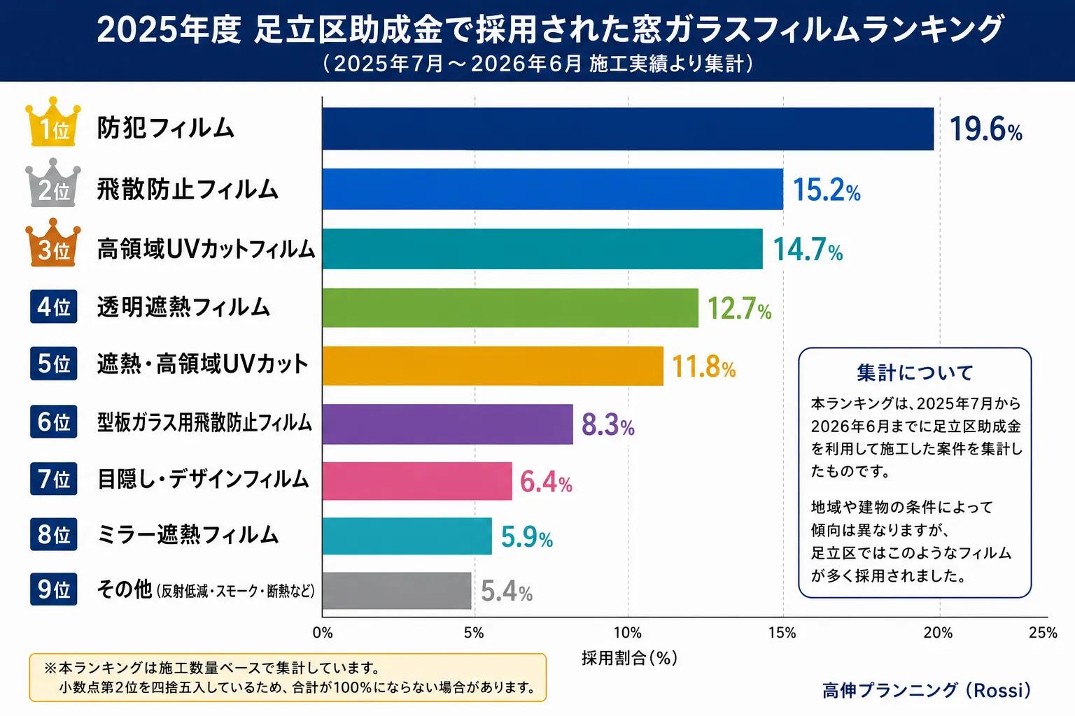 【特別編】足立区助成金ではどんなフィルムが選ばれている？ 2025年度採用ランキング