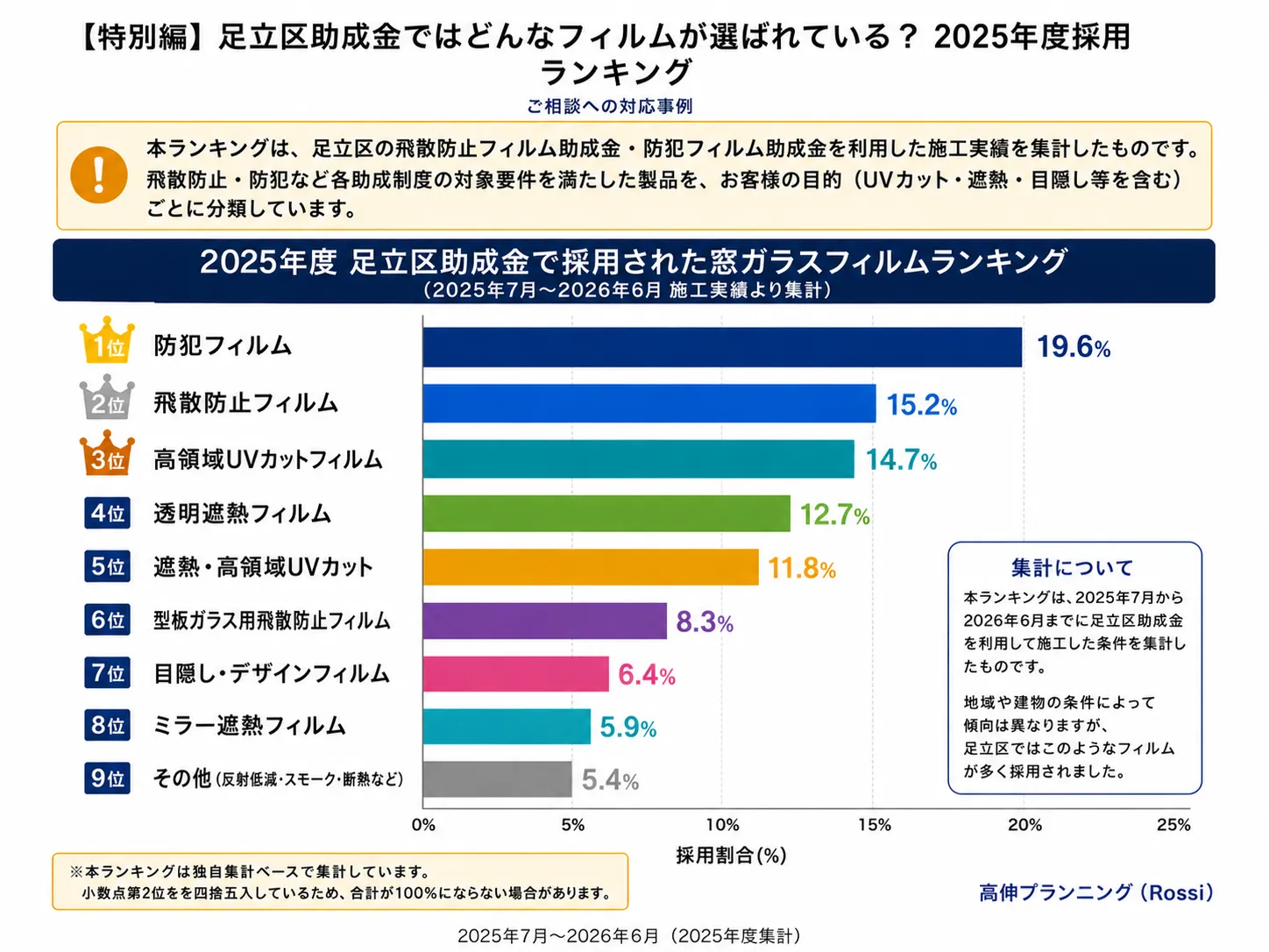【特別編】足立区助成金ではどんなフィルムが選ばれている？ 2025年度採用ランキング
